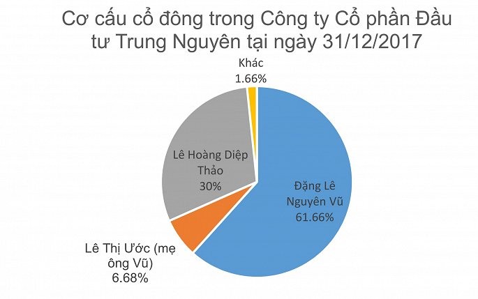 Ba Diep Thao duoc gi neu ong Vu chia co phan cho cac con?-Hinh-3