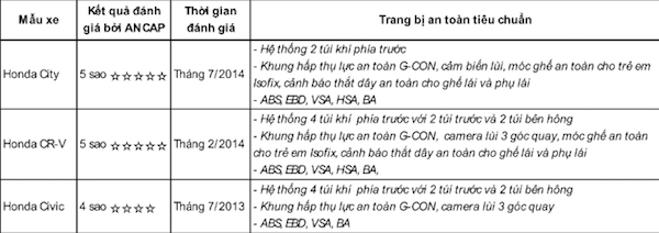 3/4 oto Honda o Viet Nam duoc chung nhan an toan cao-Hinh-4