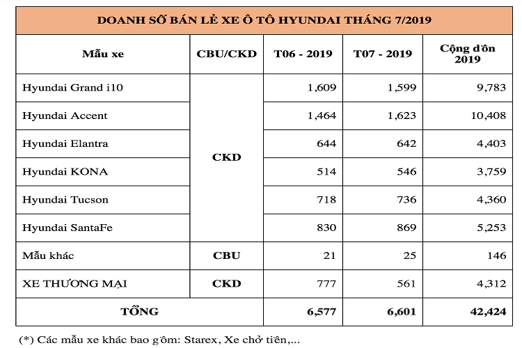 Hon 6.600 xe oto Hyundai den tay khach Viet thang 7/2019-Hinh-2