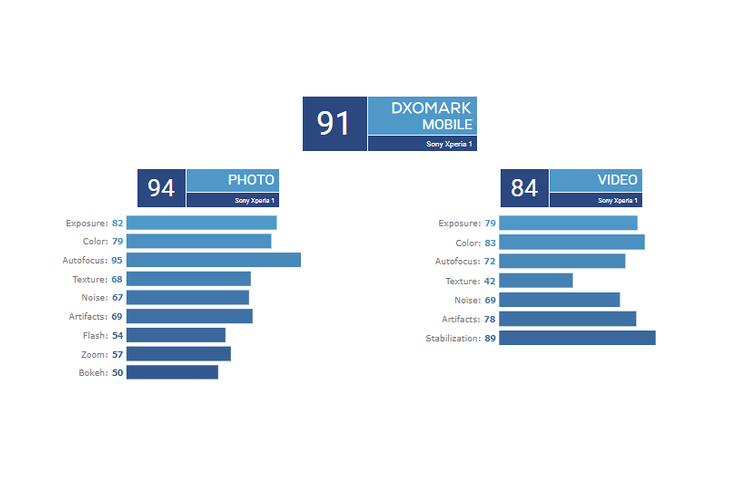 Sony Xperia 1 nhan diem DxOMark dang that vong tu camera-Hinh-2