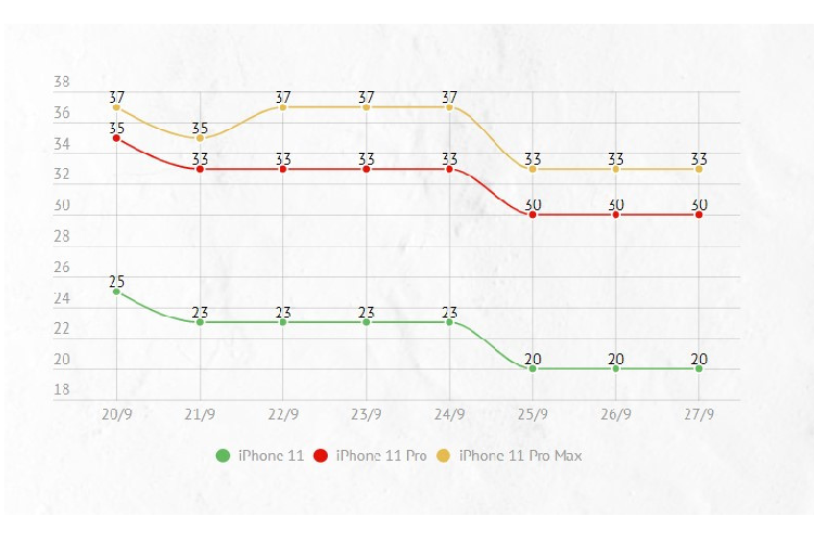 Gia iPhone 11 lao doc sau mot tuan ve Viet Nam