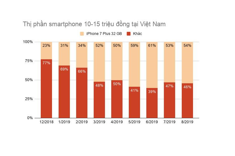 iPhone dat do, khong marketing van day nguoi Viet mua-Hinh-3