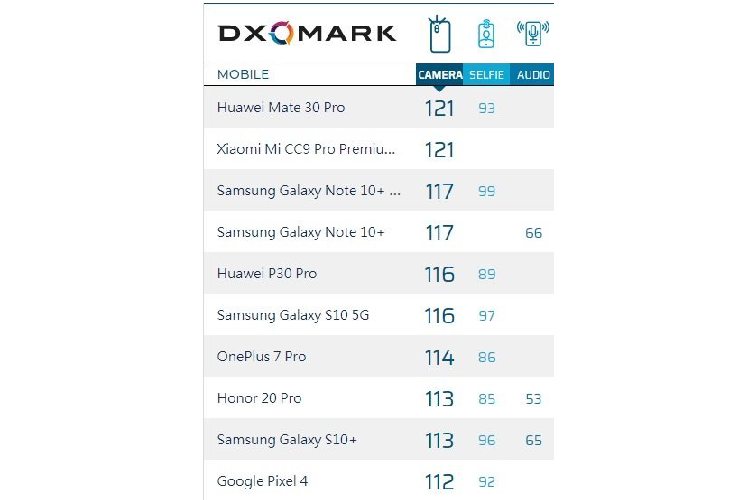 Xem cach Xiaomi voi va an mung Mi CC9 Pro dat diem DxOMark