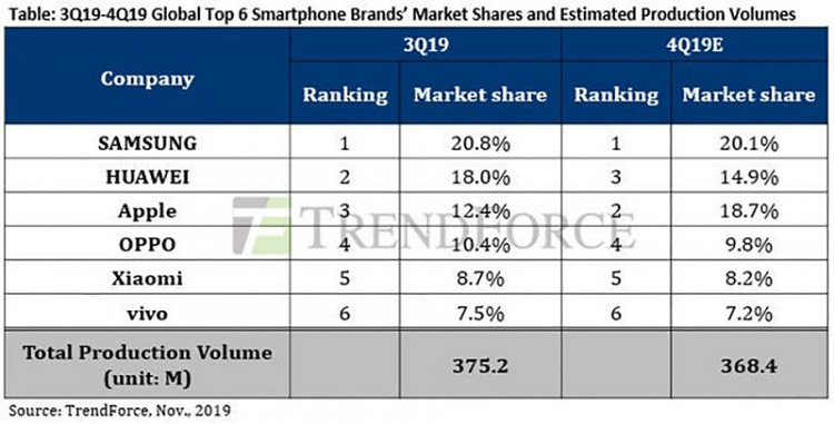 Apple se danh bai Huawei tren thi truong toan cau vao quy 4/2019-Hinh-2