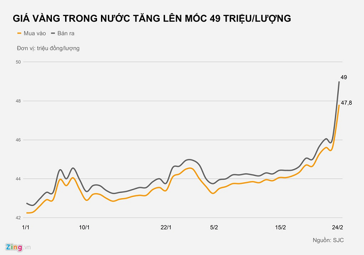 Vi sao vang tang hon 3 trieu dong mot ngay?