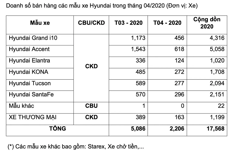 Hon 2.000 xe Hyundai den tay khach hang trong thang 4/2020-Hinh-2