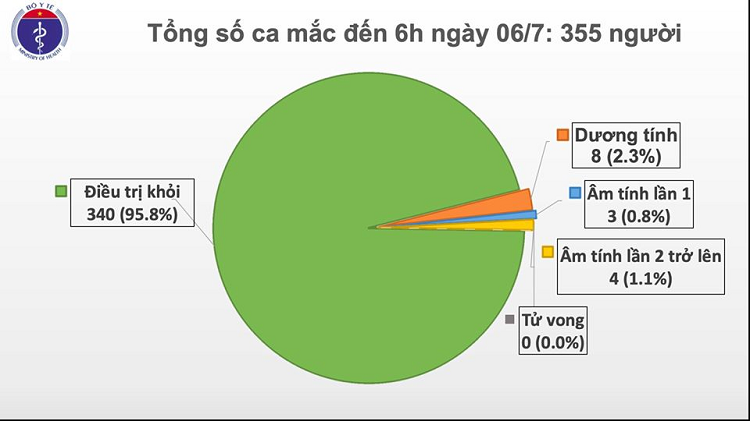 Viet Nam con 11 benh nhan COVID-19, nam phi cong nguoi Anh sap hoi huong