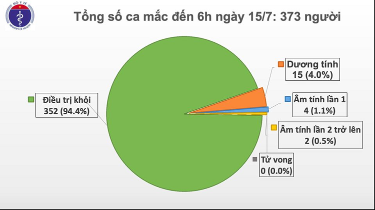 Tron 3 thang Viet Nam khong co ca mac COVID-19 o cong dong