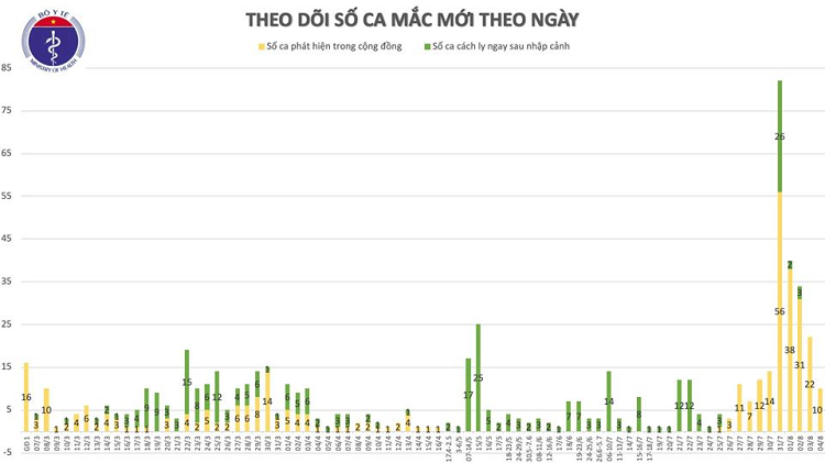 Sang 4/8, them 10 ca COVID-19 lien quan den BV Da Nang... Viet Nam 652 ca-Hinh-3