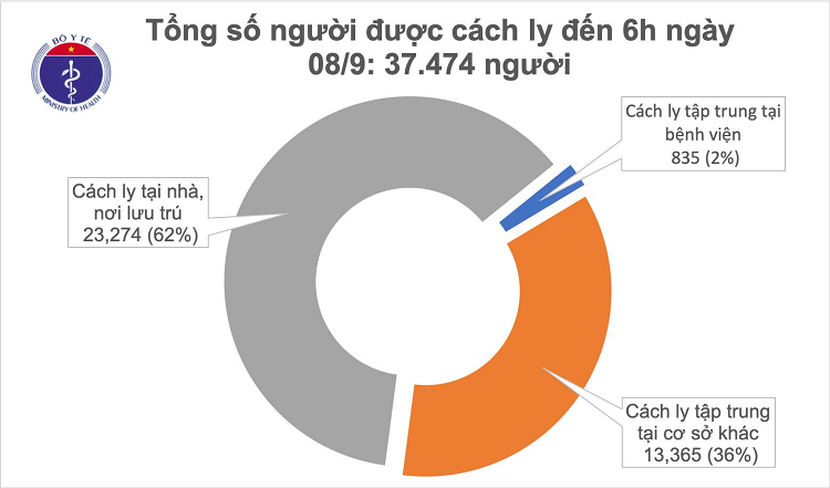 Sang 8/9: Viet Nam 6 ngay khong co ca mac COVID-19 o cong dong