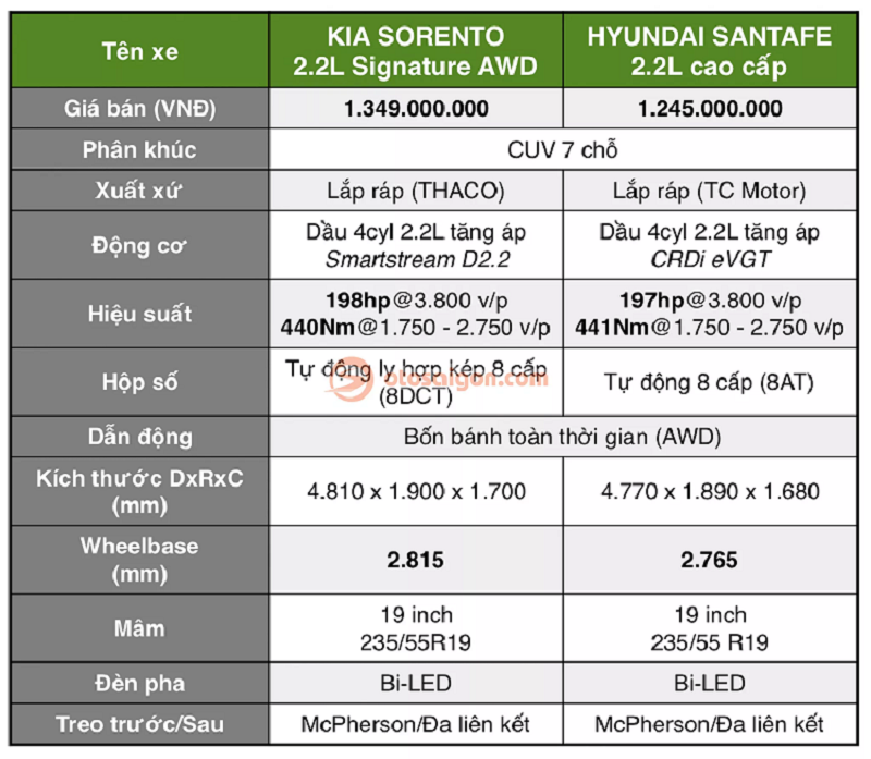 Kia Sorento 2021 moi dat hon Hyundai SantaFe, co dang mua?-Hinh-2