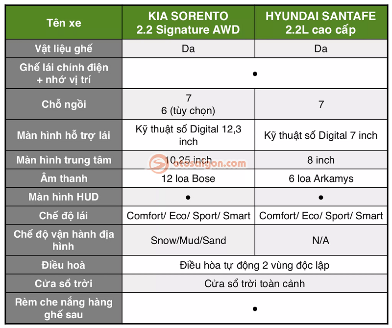 Kia Sorento 2021 moi dat hon Hyundai SantaFe, co dang mua?-Hinh-3