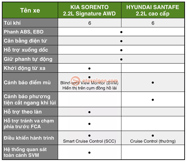 Kia Sorento 2021 moi dat hon Hyundai SantaFe, co dang mua?-Hinh-4