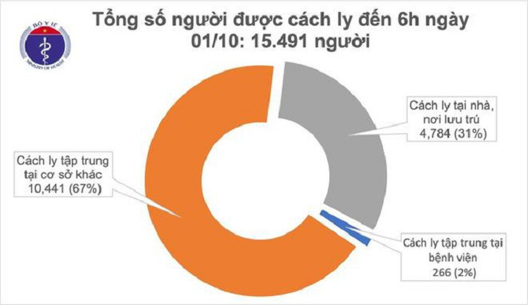 Sang 1/10, Viet Nam co them 1 ca nhiem COVID-19 moi, nhap canh tu Nga