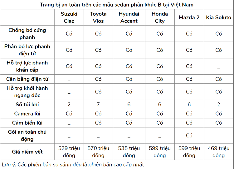 Suzuki Ciaz nang cap tang 30 trieu, kho thoat 