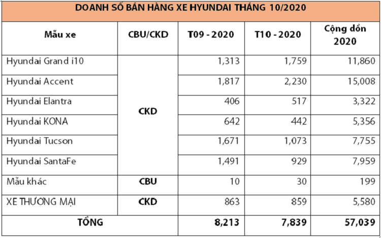 Hyundai ban ra hon 57.000 xe tai Viet Nam trong 10 thang-Hinh-2