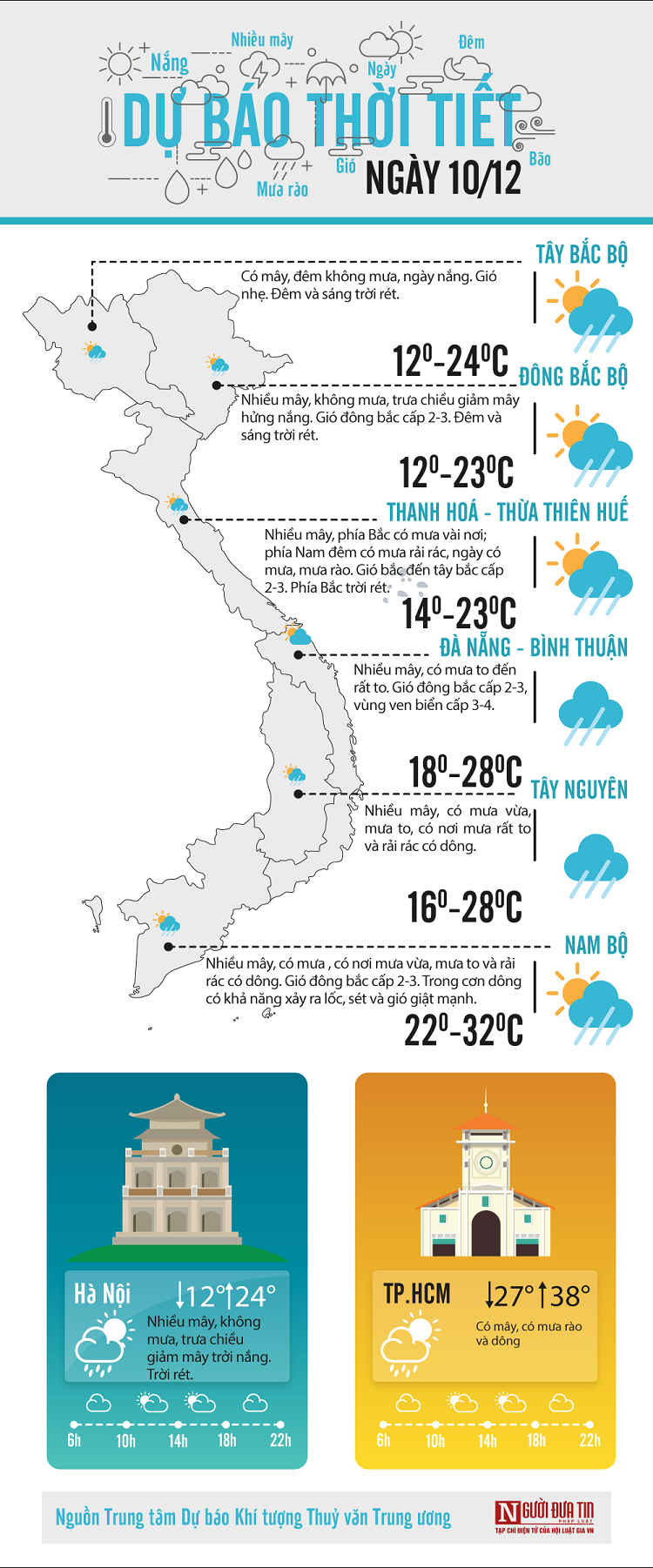 Du bao thoi tiet 10/12/2020: Ha Noi dem va sang troi ret