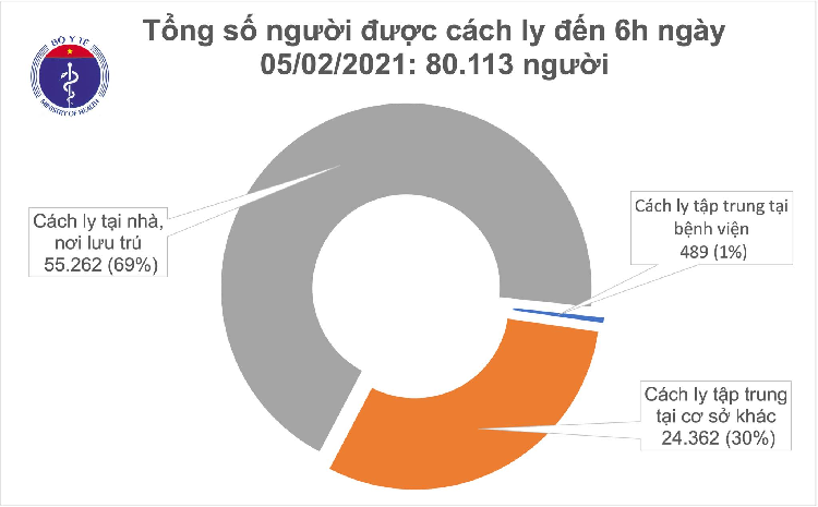 Sang 5/2, khong co ca mac COVID-19, Viet Nam chua khoi 1.465 benh nhan