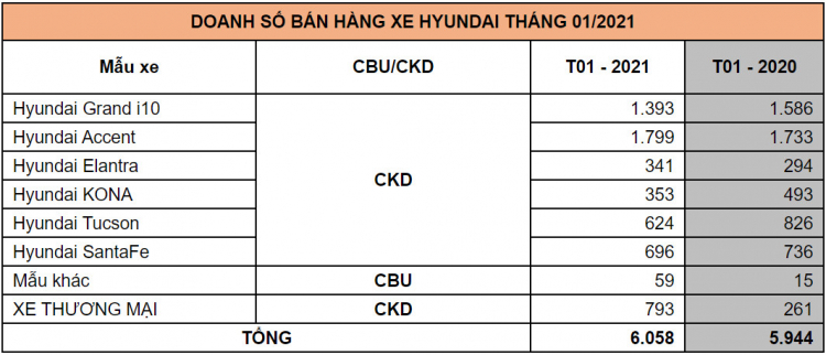 Hon 6.000 xe oto Hyundai den tay khach Viet thang 1/2021-Hinh-3