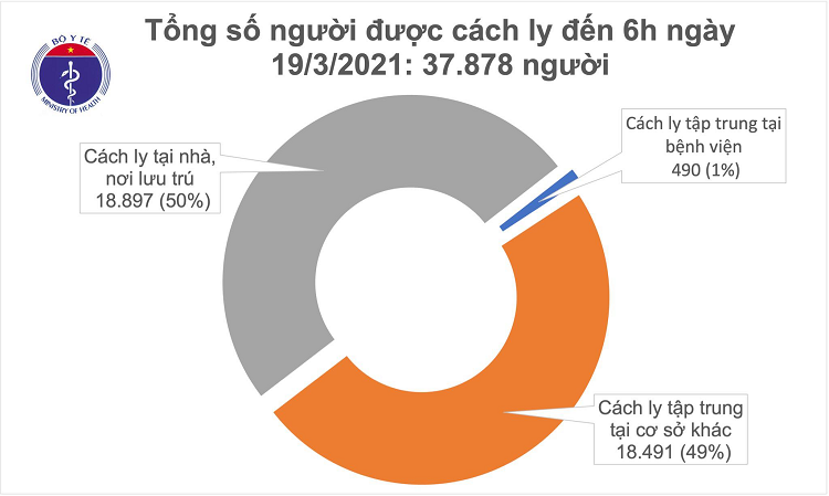 Sang 19/3, Viet Nam khong co them ca mac COVID-19