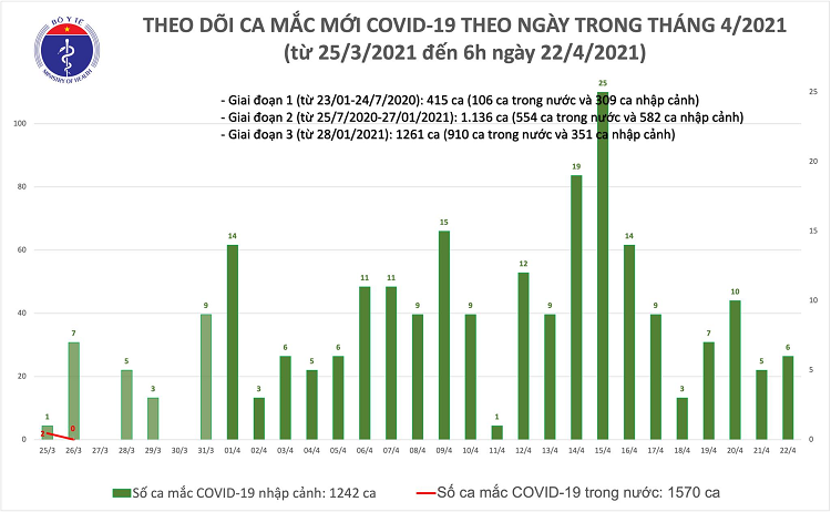 Sang 22/4: Viet Nam them 6 ca mac COVID-19, the gioi co tren 144,3 trieu ca