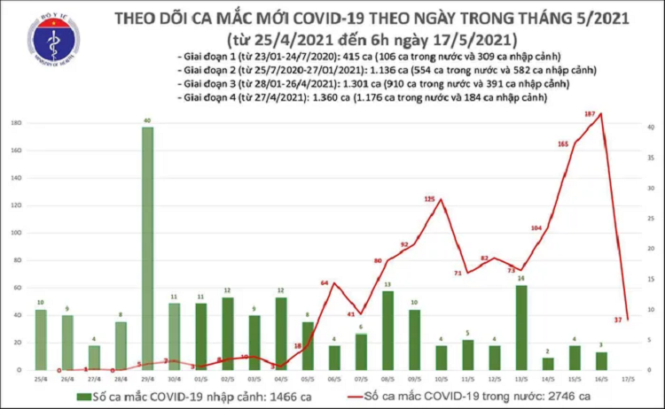 Sang 17/5: Them 37 ca mac COVID-19 ghi nhan trong nuoc, rieng Bac Giang 22 ca