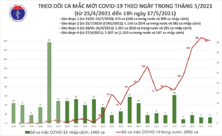 Toi 17/5: Them 116 ca mac COVID-19 trong nuoc, rieng Bac Giang va Bac Ninh la 99 ca