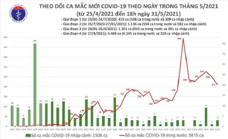 Toi 31/5, Viet Nam them 85 ca mac moi COVID-19