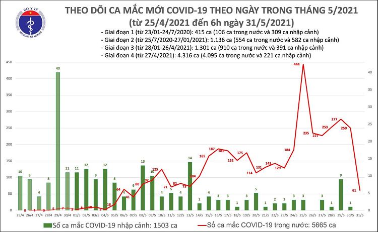 Sang 31/5: Them 61 ca mac COVID-19 trong nuoc, Viet Nam hien co 7.168 benh nhan