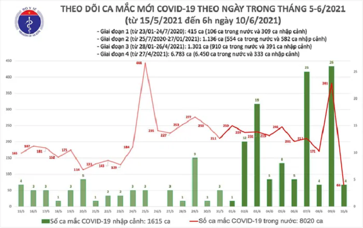 Sang 10/6: Viet Nam them 70 ca mac COVID-19, TPHCM co so ca cao nhat