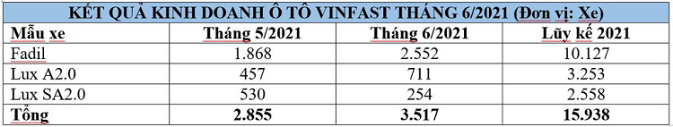 Thang 6/2021: Vinfast ban ra 3.517 xe, tang 23% so voi thang truoc-Hinh-2