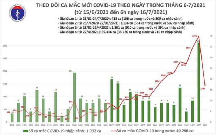 Sang 16/7: Ca nuoc co 1.438 ca mac COVID-19 moi, rieng TP.HCM 1.071 ca-Hinh-2