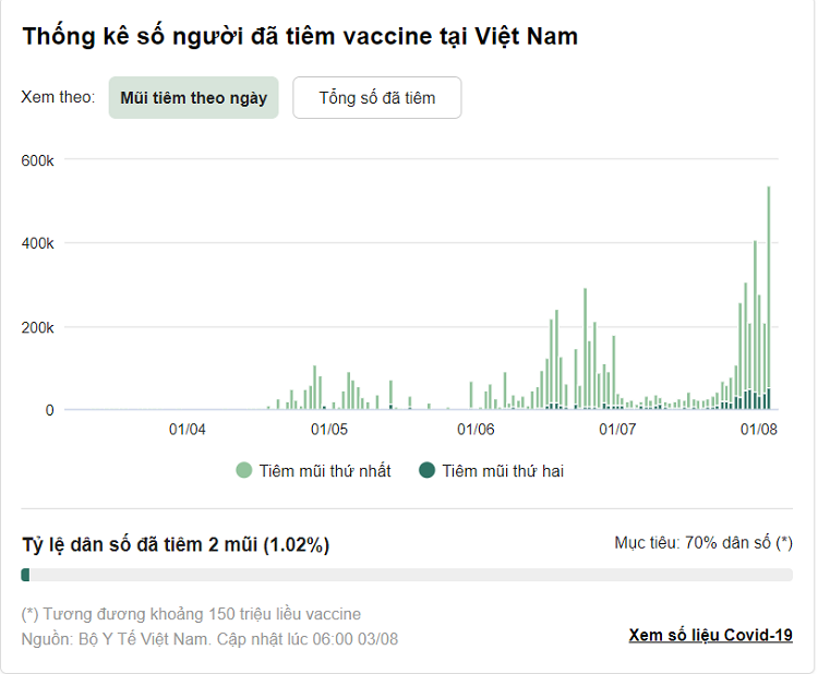 Hon 200.000 nguoi o TP HCM duoc tiem vaccine Covid-19 trong mot ngay-Hinh-2