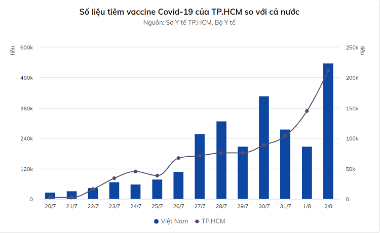 Hon 200.000 nguoi o TP HCM duoc tiem vaccine Covid-19 trong mot ngay