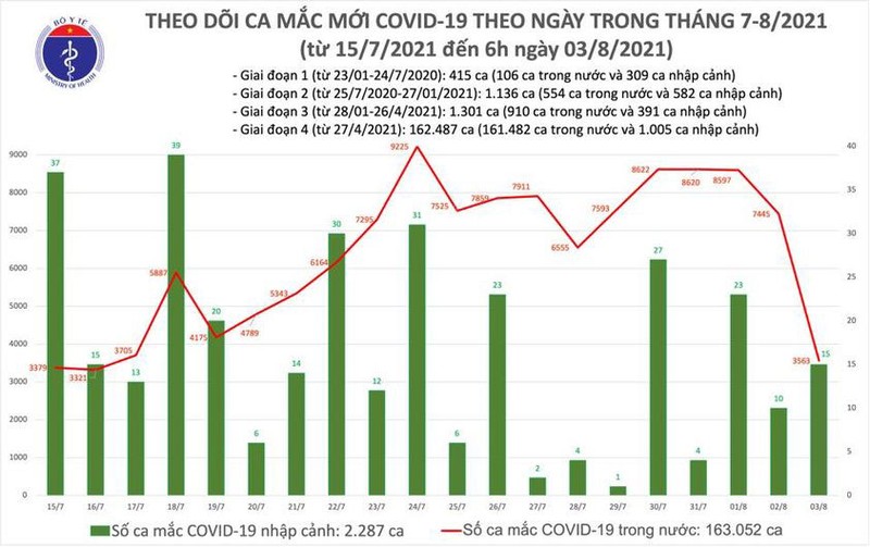 Toi 3/8: Them 4.851 ca mac COVID-19, Ha Noi tang gan 100 ca-Hinh-2