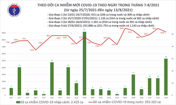 Ngay 13/8: Them 9.150 ca mac moi COVID-19, TP HCM va Binh Duong 6.347 ca