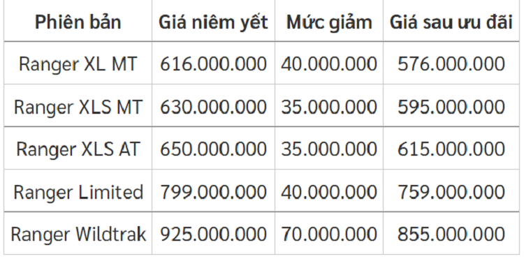 Ford Ranger dang giam toi 70 trieu dong, “mua nhanh con kip”-Hinh-2