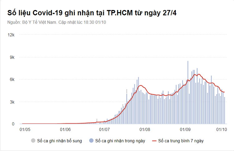 6.941 nguoi mac Covid-19 ngay 1/10, TP.HCM co 3.670 ca-Hinh-2