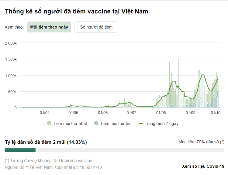 6.941 nguoi mac Covid-19 ngay 1/10, TP.HCM co 3.670 ca-Hinh-4