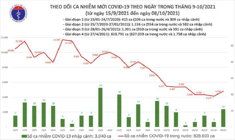 Ngay 8/10: Them 4.806 ca mac COVID-19, rieng TP HCM co 2.215 ca