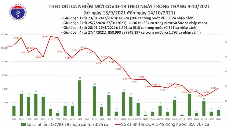 Ngay 14/10: 3.092 ca mac COVID-19 tai Viet Nam