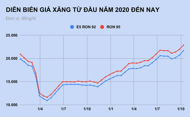 Gia xang tiep tuc tang manh vao ngay mai?