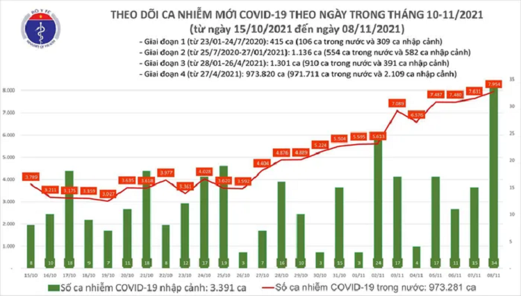 Ngay 8/11: Co 7.988 ca mac COVID-19