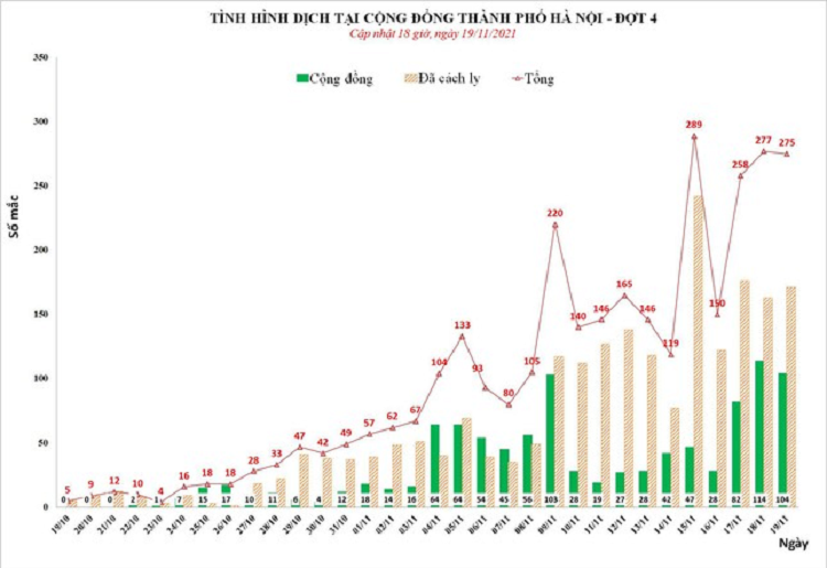 Ngay 19/11, Ha Noi ghi nhan them 275 ca duong tinh SARS-CoV-2-Hinh-2