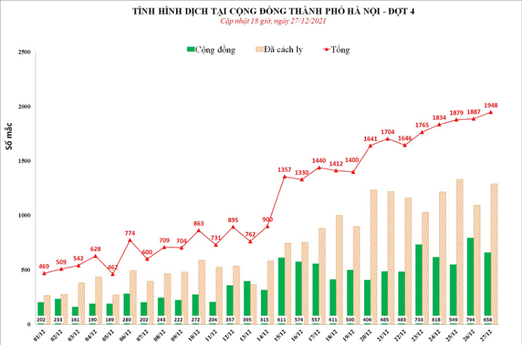 So ca Covid-19 tai Ha Noi tiep tuc gia tang voi 1.948 ca/ngay