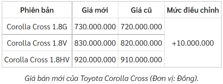 Toyota Corolla Cross tang 10 trieu dong tren tat ca cac phien ban