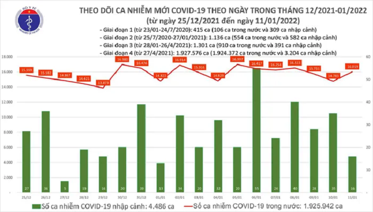 Ngay 11/1: Ca nuoc co 16.019 ca mac COVID-19; Ha Noi cham moc 2.900 ca