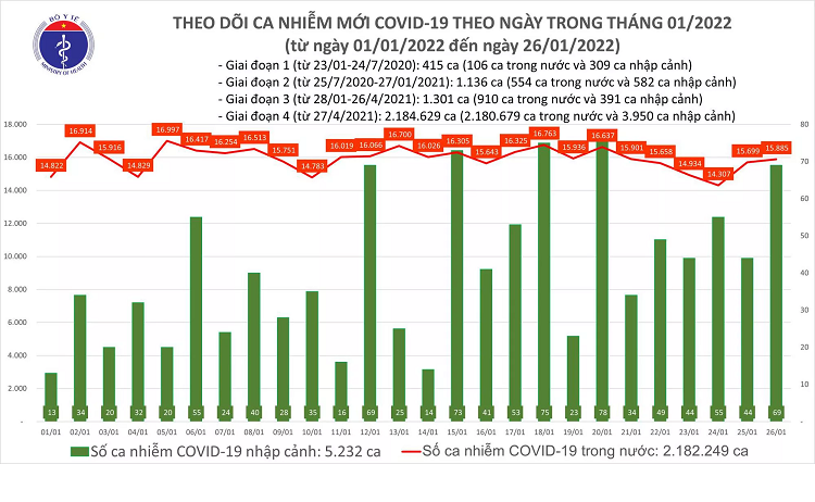 Ngay 26/1: Co 15.954 ca mac COVID-19, Ha Noi van nhieu nhat