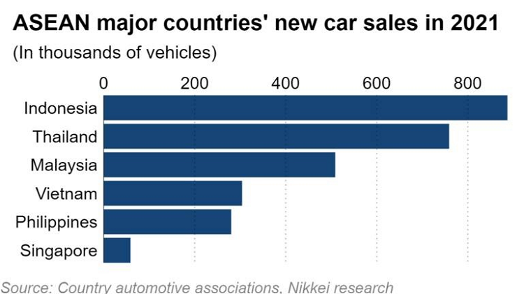 Viet Nam la thi truong oto lon thu 4 khu vuc Dong Nam A-Hinh-3