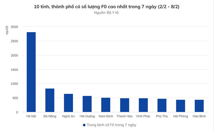 So F0 tai Viet Nam cao nhat ke tu khi bung dich-Hinh-2